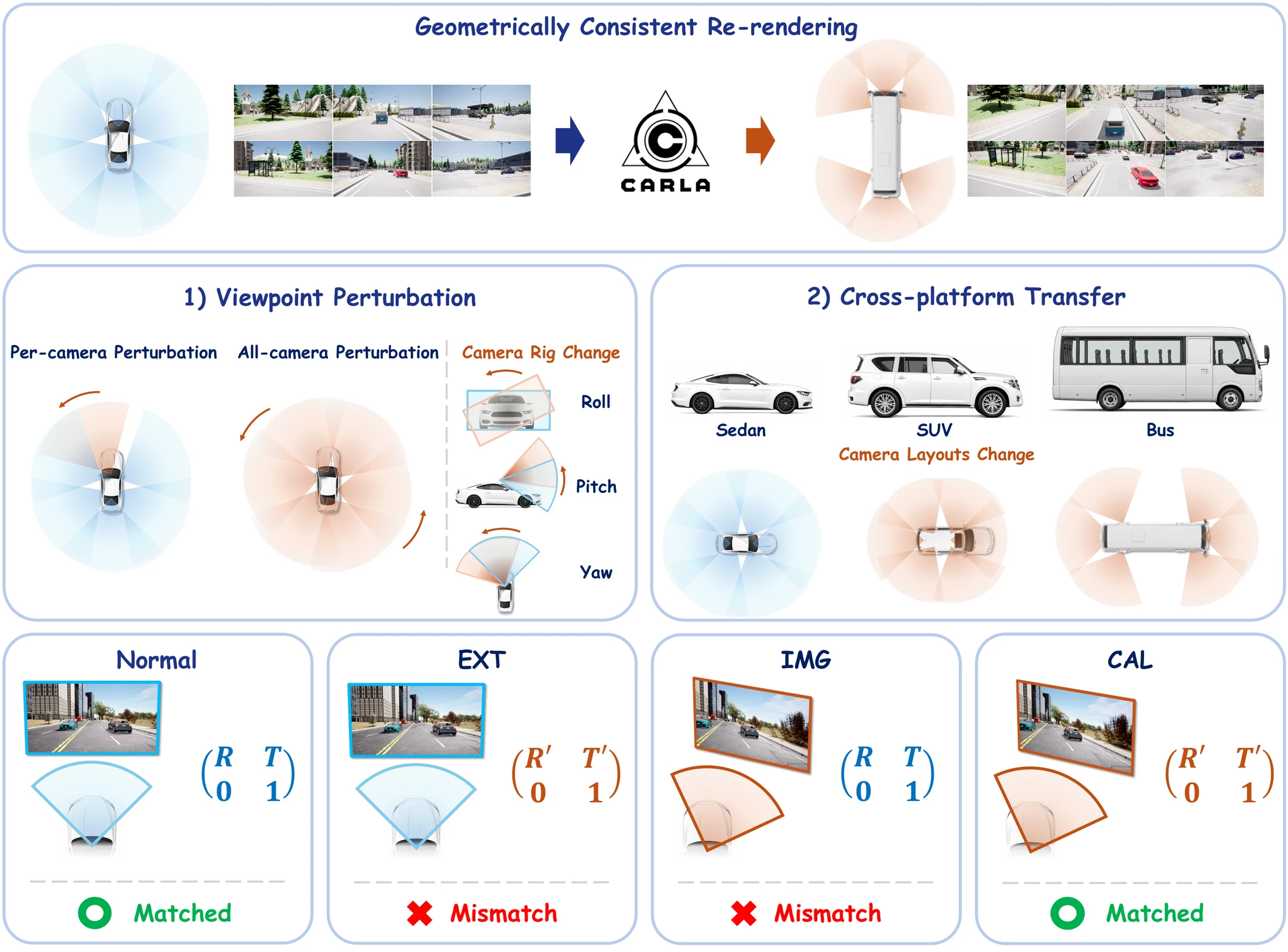 RoboGeo benchmark overview: geometrically consistent re-rendering with CARLA, the viewpoint perturbation and cross-platform transfer protocols, and the Normal/EXT/IMG/CAL evaluation conditions